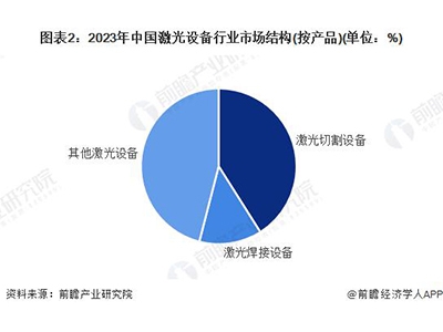 行業市場規模:2024年中國激光設備行業